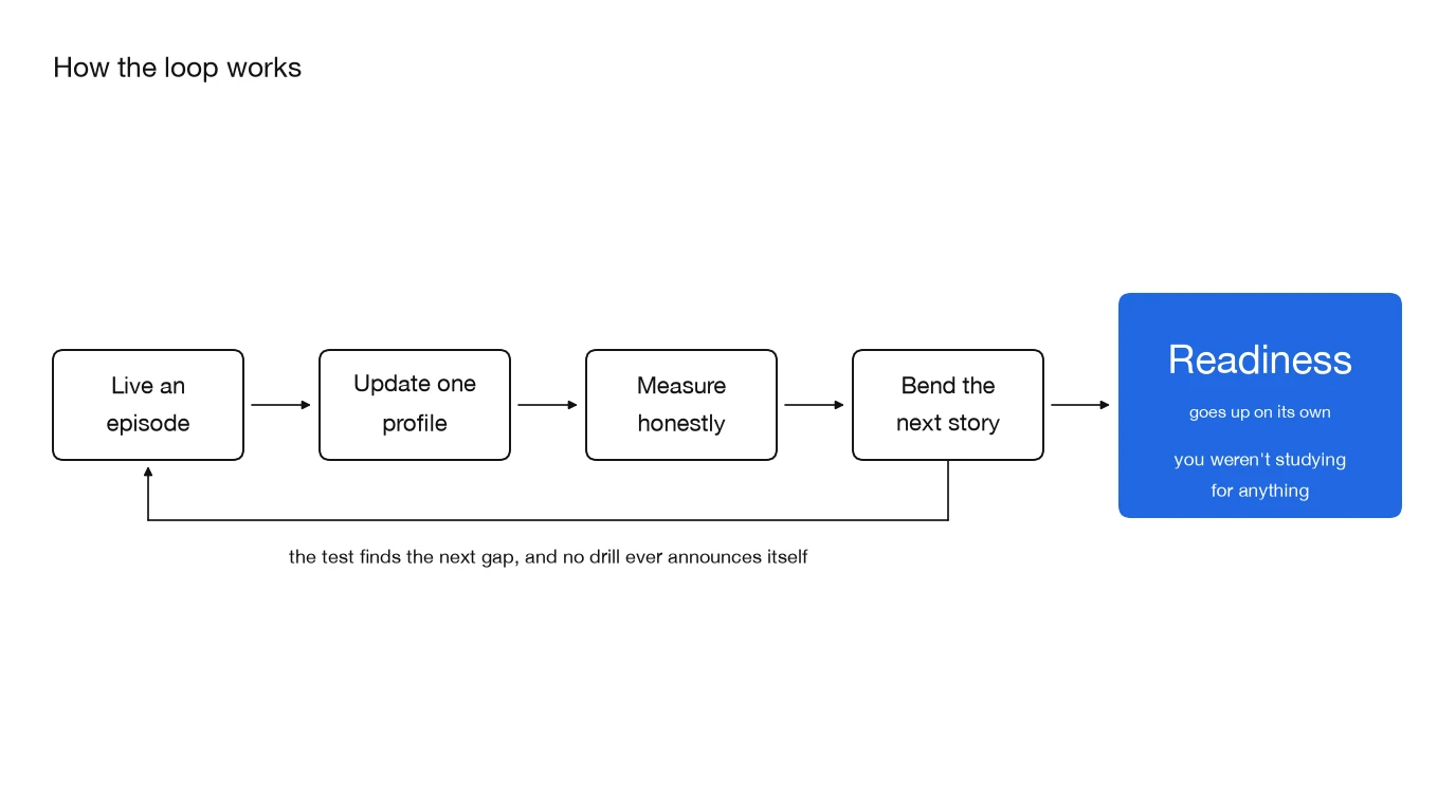 A diagram of the Lingviko loop: live an episode, update one profile, measure honestly, bend the next story, feeding back on itself, with exam readiness rising as the result.