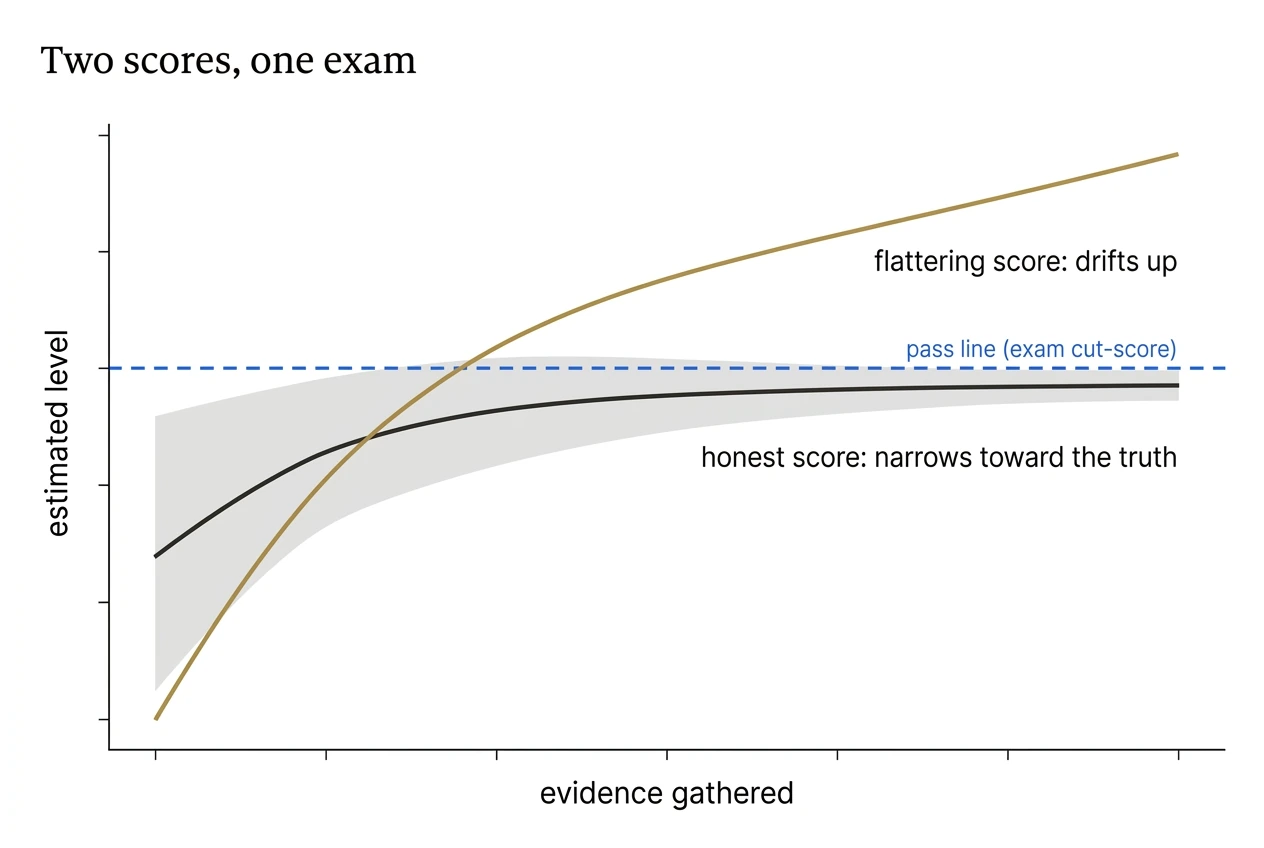 A line chart comparing two readiness scores against an exam pass line. A flattering score drifts steadily upward past the pass line, while an honest score stays cautious and its confidence band narrows toward the truth as evidence is gathered.