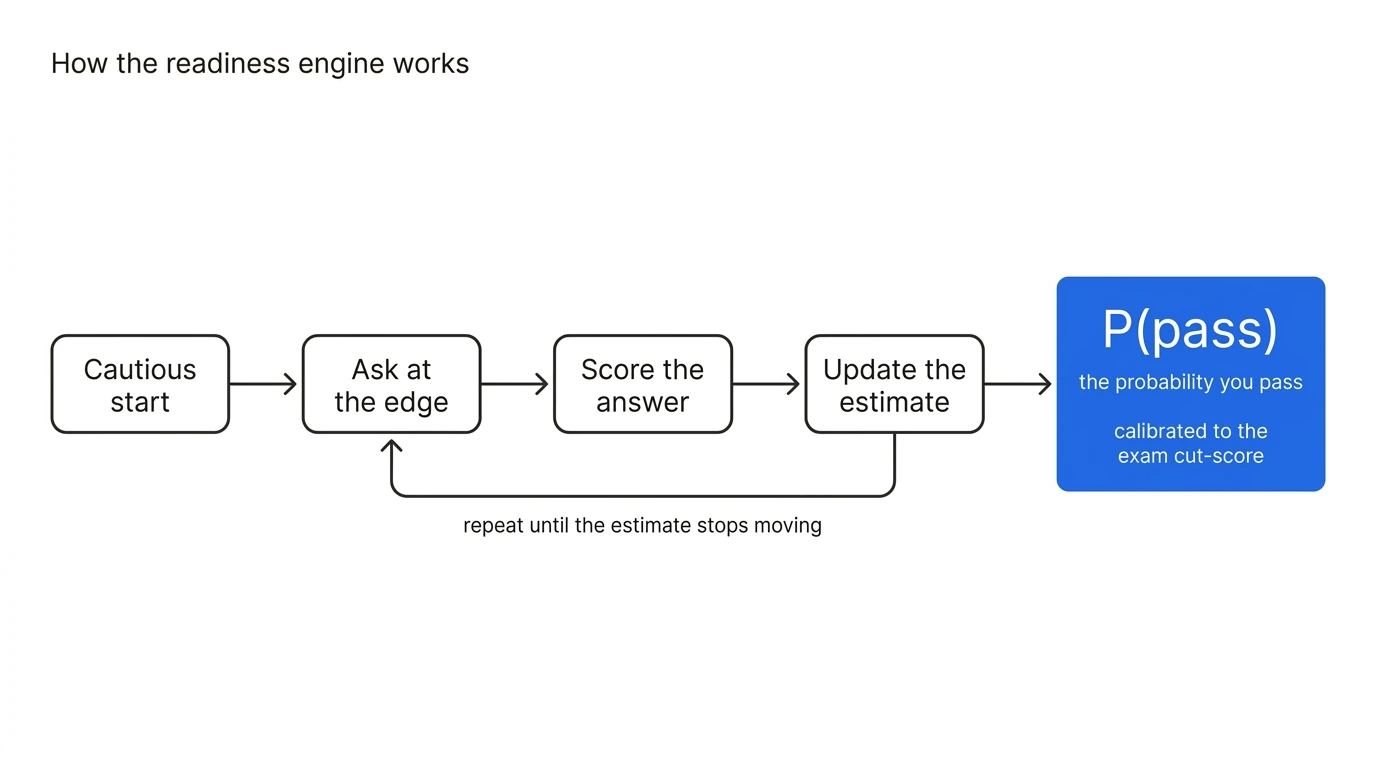 A diagram of the readiness engine as an adaptive loop: a cautious start feeds into asking a question at the edge of your ability, scoring the answer, and updating the estimate, repeating until the estimate stops moving. The loop then reports P(pass), the probability you pass, calibrated to the exam cut-score.